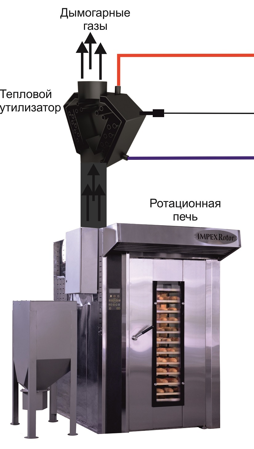 Утилизатор (рекуператор) тепла к ротационным печам Impex Rotor -  Хлібопекарське обладнання - кондитерське обладнання